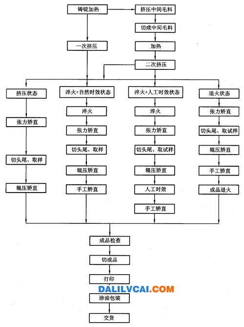 鋁合金型材生產(chǎn)工藝流程圖