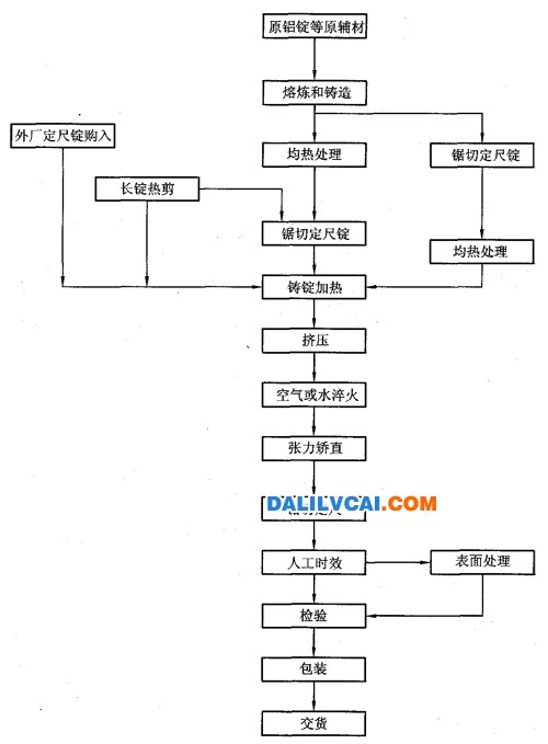 圖3—3—2鋁合金民用建筑型材生產(chǎn)工藝流程圖