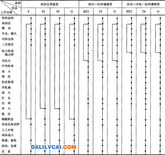 表3—3—3鋁合金管材生產(chǎn)典型工藝流程圖