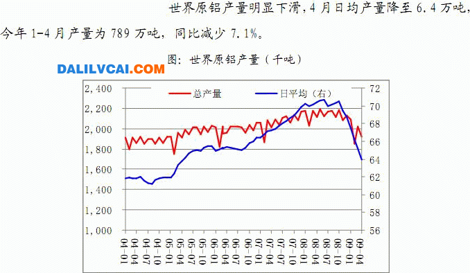 全世界鋁的產(chǎn)量介紹