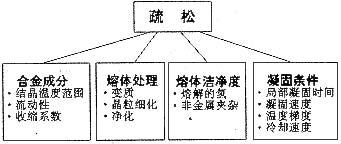 影響鑄造鋁合金疏松的因素