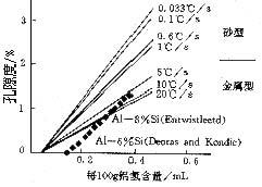 孔隙度與氫含量和冷卻速度的關(guān)系