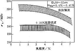 CP601型合金疏松與應(yīng)力的關(guān)系