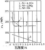 三種鋁合金砂型試樣的抗拉強(qiáng)度與疏松的關(guān)系