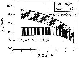 CP160合金Mg含量對疏松-抗拉強(qiáng)度關(guān)系的影響