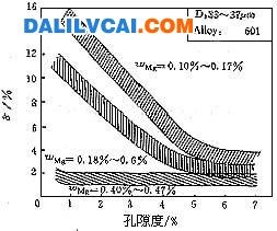 CP601合金Mg含量對疏松-伸長率關(guān)系的影響