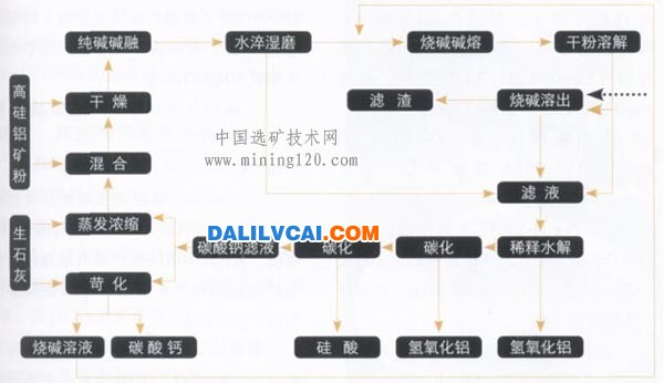 高硅鋁礦提取氧化鋁的新工藝