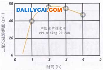 70℃Na2O200克/升、Al2O3120克/升時(shí)溶液中SiO2含量與時(shí)間關(guān)系曲線(xiàn)