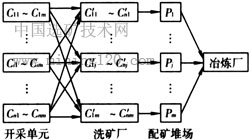 堆積型鋁土礦洗礦廠址與配礦方案研究