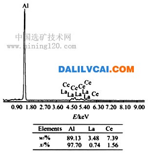 Al－10RE合金能譜分析-稀土對3X04鋁合金鑄態(tài)組織及性能的影響