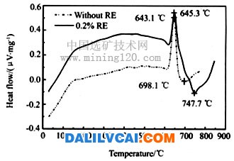 不含稀土與0.25%稀土含量3X04鋁合金的DTA曲線-稀土對3X04鋁合金鑄態(tài)組織及性能的影響