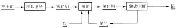 Alcoa氯化鋁電解法簡明流程