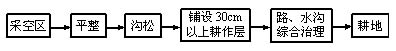 粘土底板采空區(qū)的復(fù)墾工藝流程