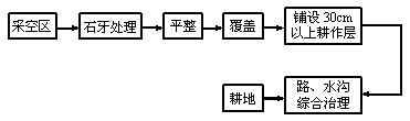 灰?guī)r底板采空區(qū)的復(fù)墾工藝流