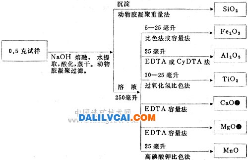 氫氧化鈉熔融系統(tǒng)分析流程框圖