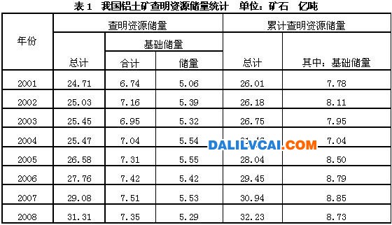 中國鋁土礦資源開發(fā)分析報告及問題總結(jié)