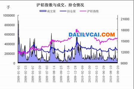 滬鋁指數(shù)與成交、持倉(cāng)走勢(shì)圖