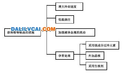 鋁合金扁錠熔鑄工藝與提高成品率及成材率 及各種設(shè)備