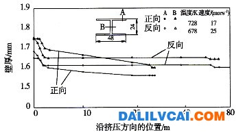  A7075合金擠壓型材的尺寸變化