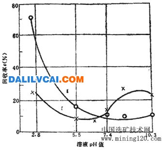 礦漿pH值對硝酸鋁抑制作用的影響