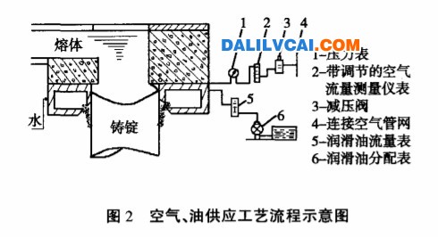 空氣 油供應(yīng)工藝流程示意圖