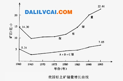 我國鋁土礦增長曲線圖