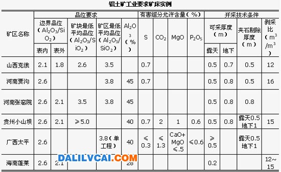 鋁土礦工業(yè)要求的幾個(gè)礦床實(shí)例