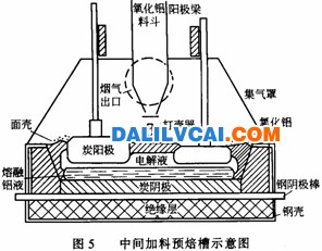 中間加料式 陽(yáng)極結(jié)構(gòu) 