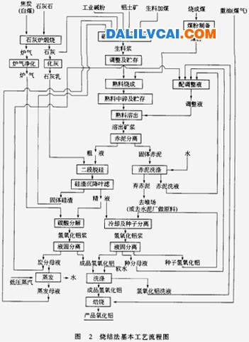 燒結(jié)法的工藝流程見圖