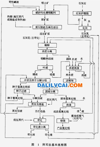 苛性堿溶液加溫溶出鋁土礦中氧化鋁的生產(chǎn)方法