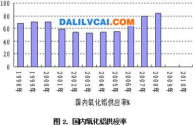 國(guó)內(nèi)氧化鋁產(chǎn)量的供給率