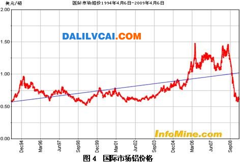 2008年全球金融危機(jī)導(dǎo)致國(guó)際市場(chǎng)鋁價(jià)格大幅下降