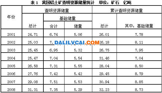 近年來(lái)查明資源儲(chǔ)量和累計(jì)查明資源儲(chǔ)量的數(shù)據(jù)