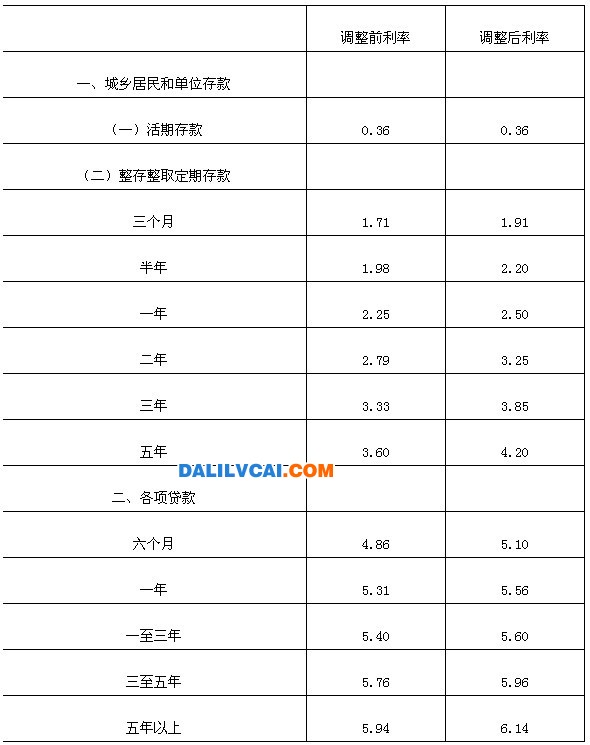 人民幣存貸款基準(zhǔn)利率調(diào)整表