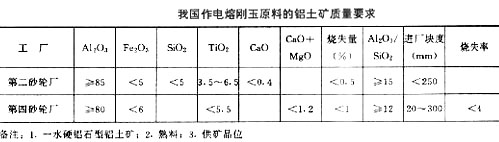 我國作電熔剛玉的鋁土礦要求見下表