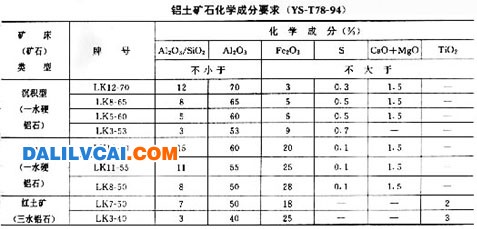 鋁土礦化學(xué)成分標(biāo)準(zhǔn)