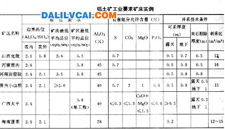 鋁土礦工業(yè)要求的幾個礦床實(shí)例