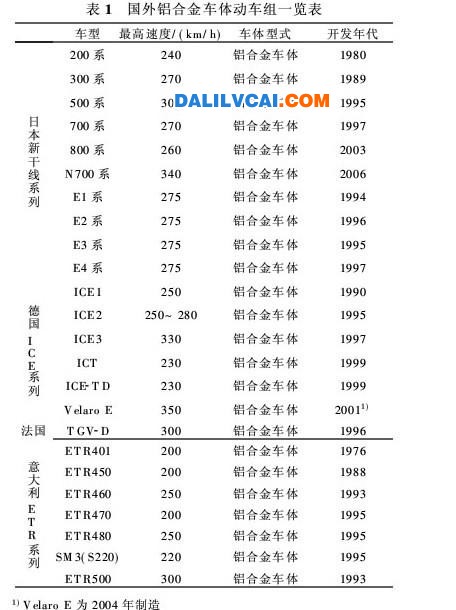 軌道交通行業(yè)應(yīng)用鋁合金材料知識庫的研究