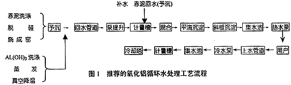 循環(huán)水處理工藝流程圖