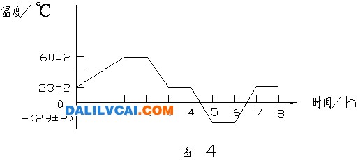 熱循環(huán)試驗(yàn)方法