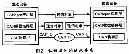 協(xié)議層間的通訊關(guān)系