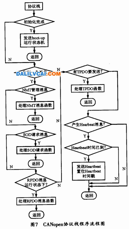 CANopen程序流程圖