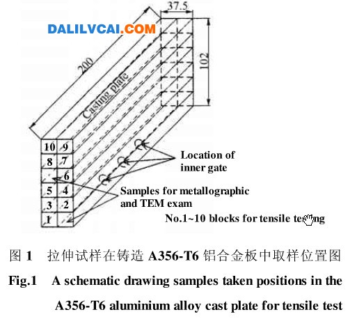 圖1 拉伸試樣在鑄造A356．T6鋁合金板中取樣位置圖