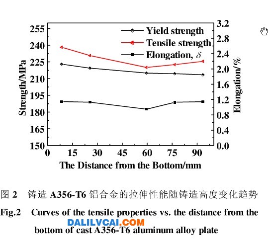 圖2 鑄造A356．T6鋁合金的拉伸性能隨鑄造高度變化趨勢