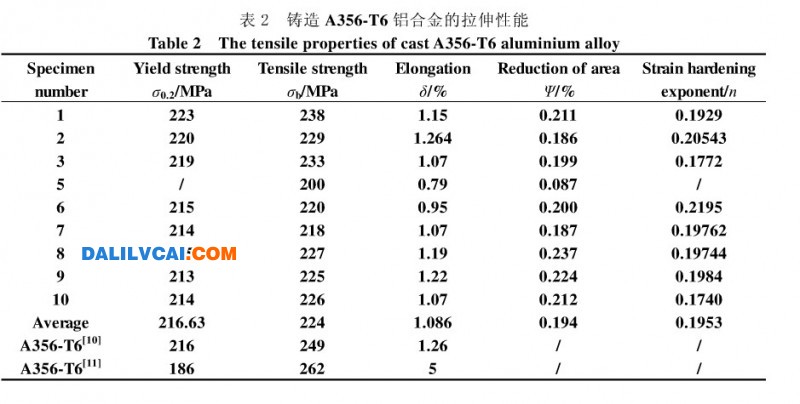 表2 鑄造A356．T6鋁合金的拉伸性能