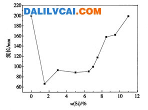 硅含量變化對w（Mg）＝0.3％鋁合金流動性影響趨勢 