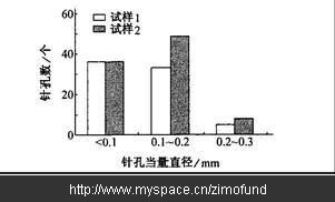 針孔當(dāng)量直徑的分布