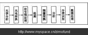 圖像分析工作流程圖