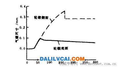 空氣間隙瞬間變化曲線