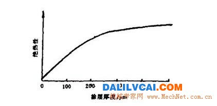 涂層厚度與絕熱性的關(guān)系曲線